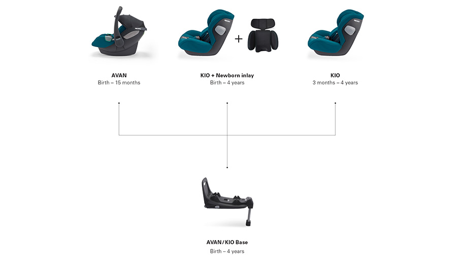 Recaro Avan 0-13 kg cechy